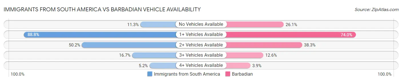 Immigrants from South America vs Barbadian Vehicle Availability