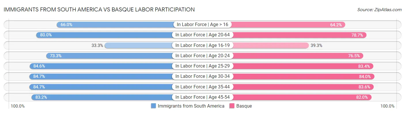 Immigrants from South America vs Basque Labor Participation