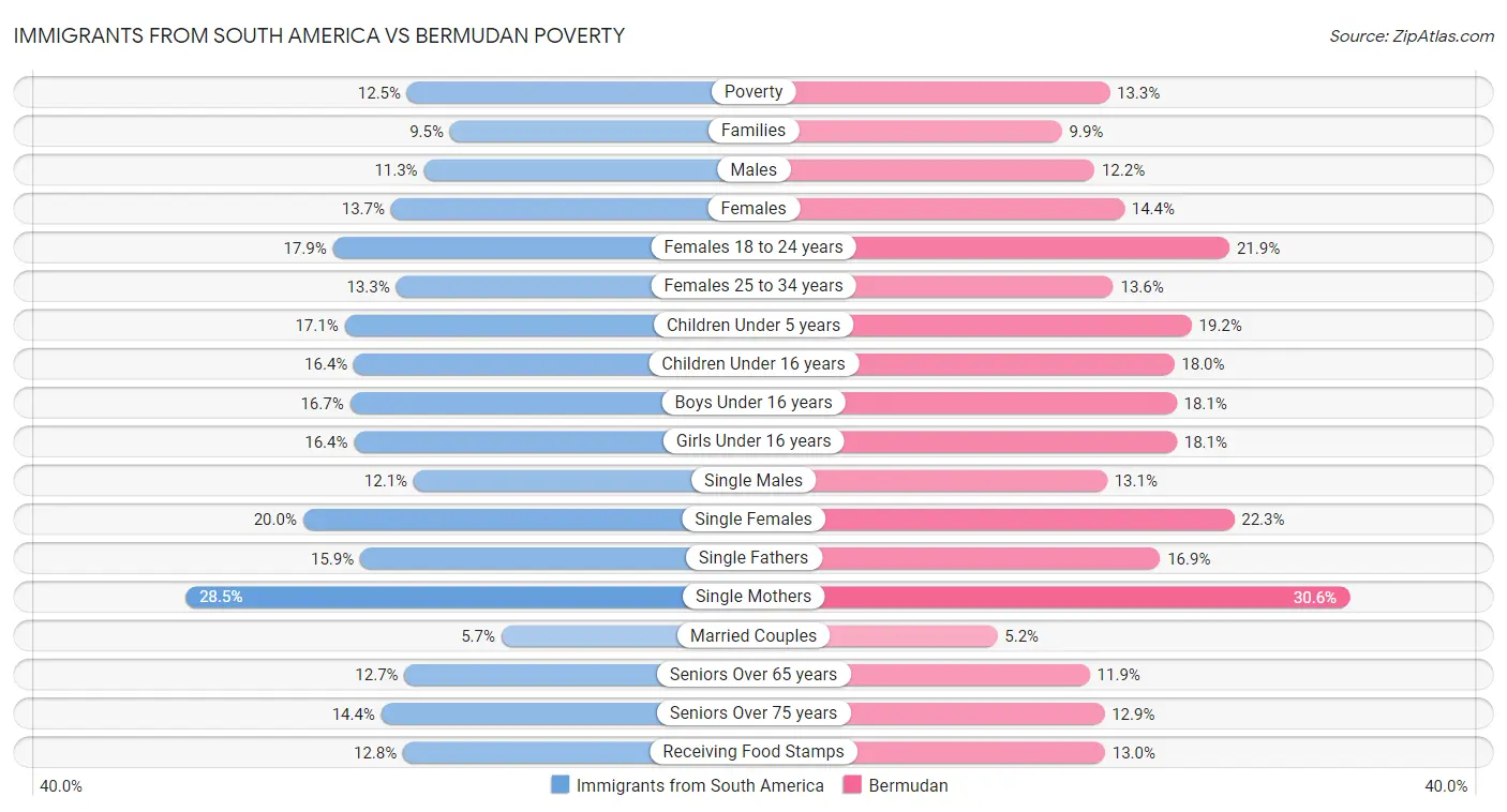 Immigrants from South America vs Bermudan Poverty