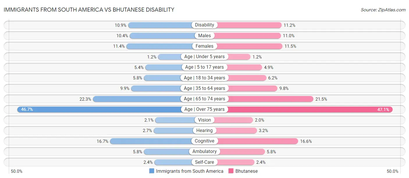 Immigrants from South America vs Bhutanese Disability
