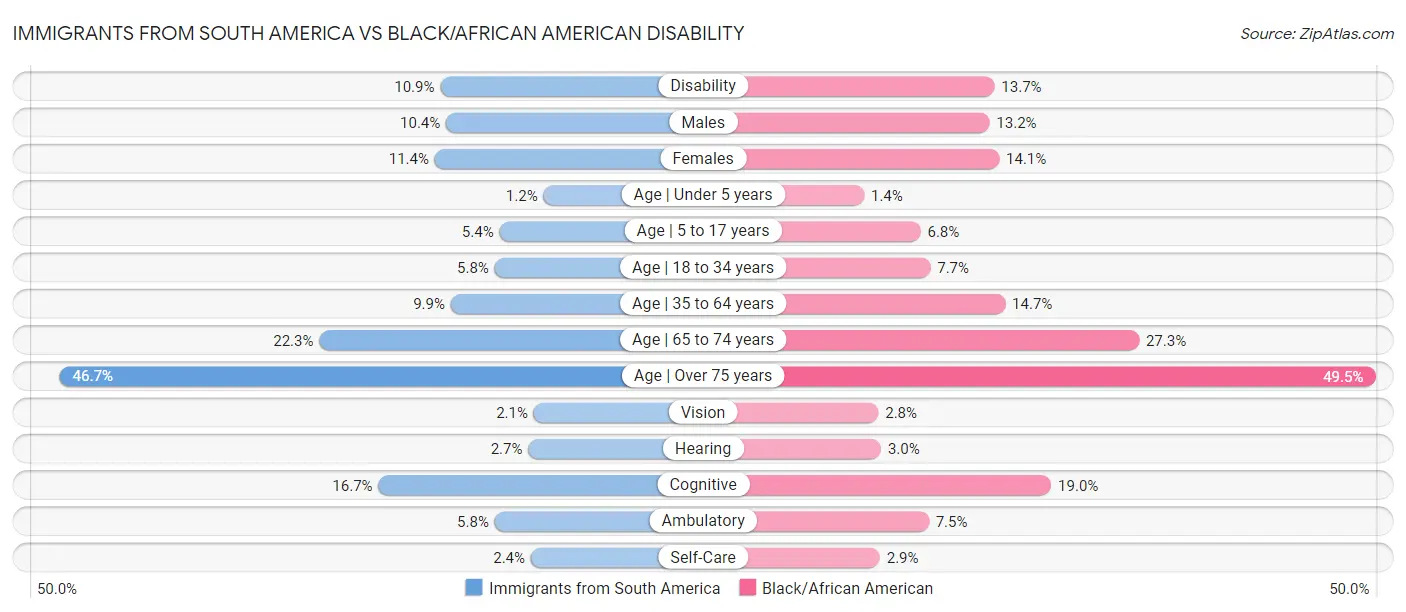 Immigrants from South America vs Black/African American Disability