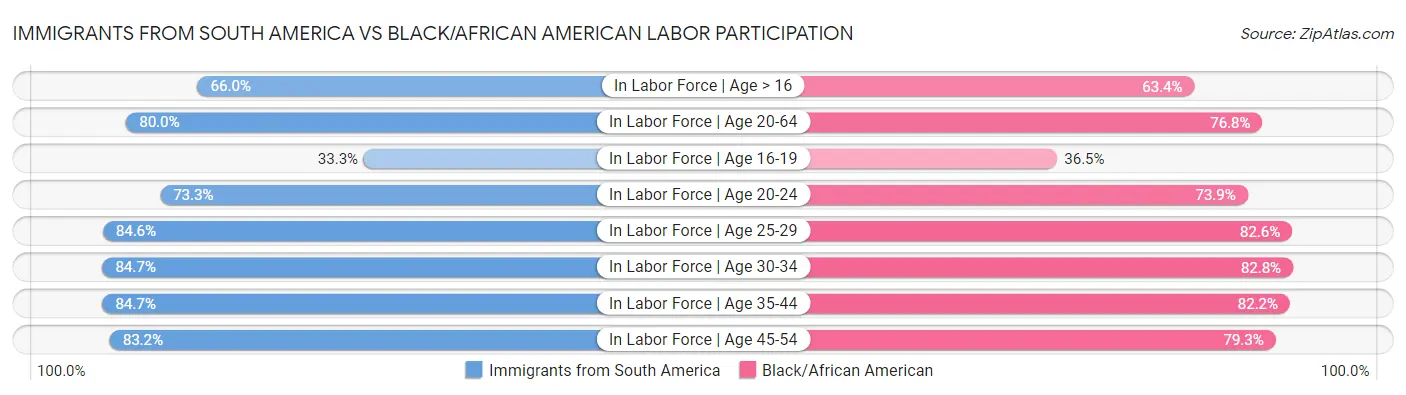 Immigrants from South America vs Black/African American Labor Participation