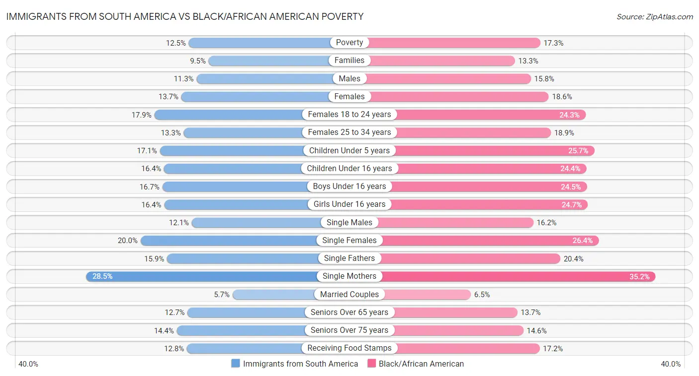 Immigrants from South America vs Black/African American Poverty