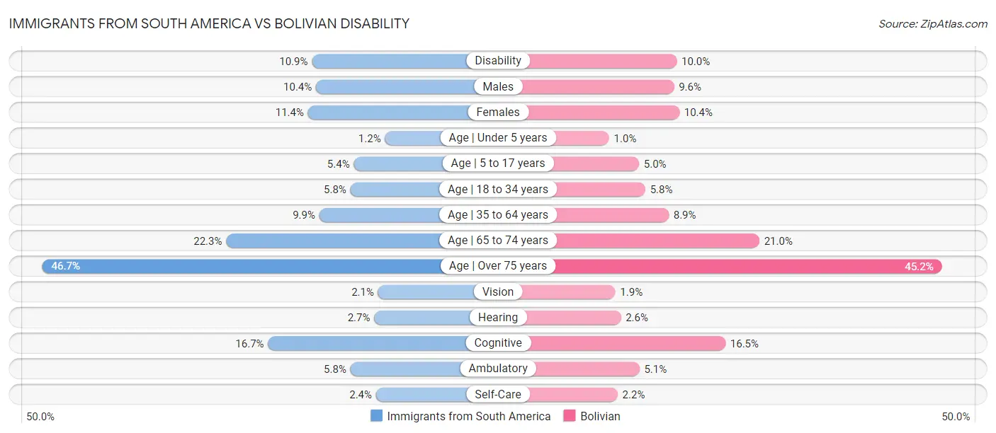 Immigrants from South America vs Bolivian Disability