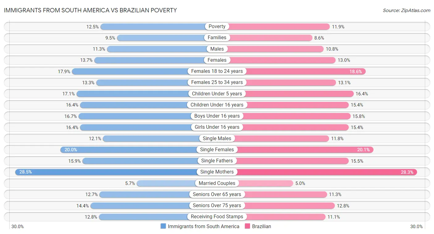 Immigrants from South America vs Brazilian Poverty