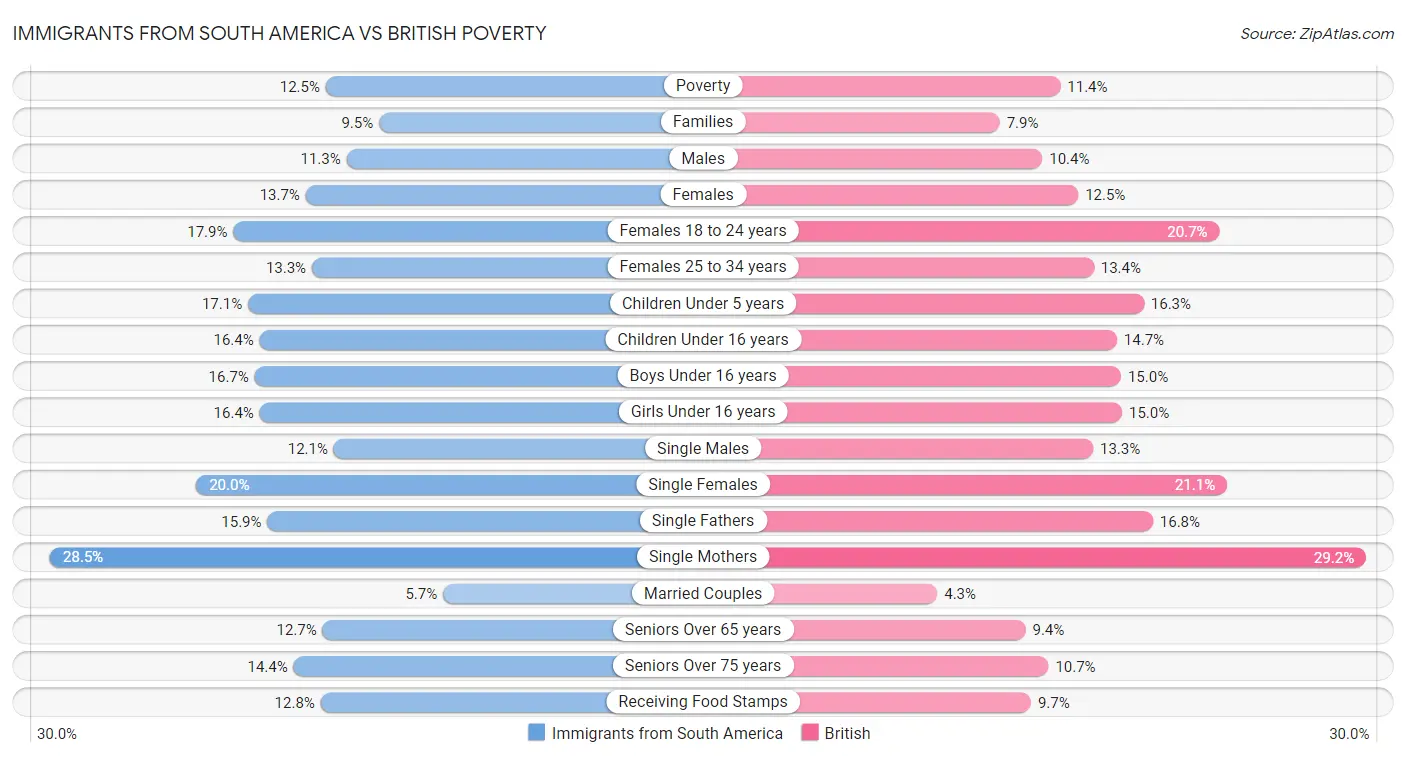 Immigrants from South America vs British Poverty