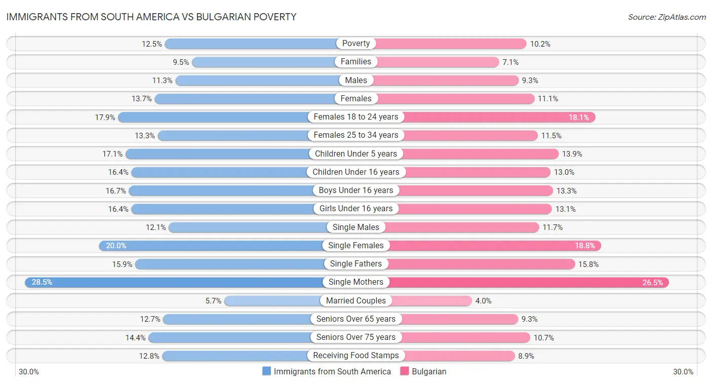 Immigrants from South America vs Bulgarian Poverty