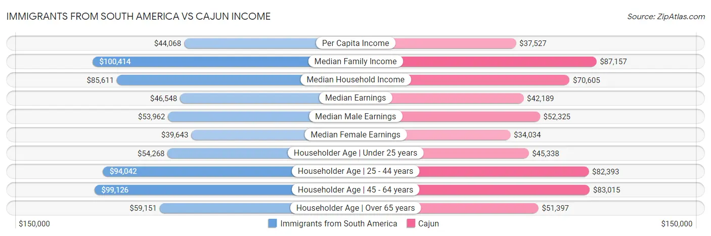 Immigrants from South America vs Cajun Income