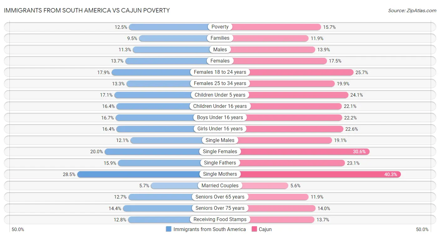 Immigrants from South America vs Cajun Poverty