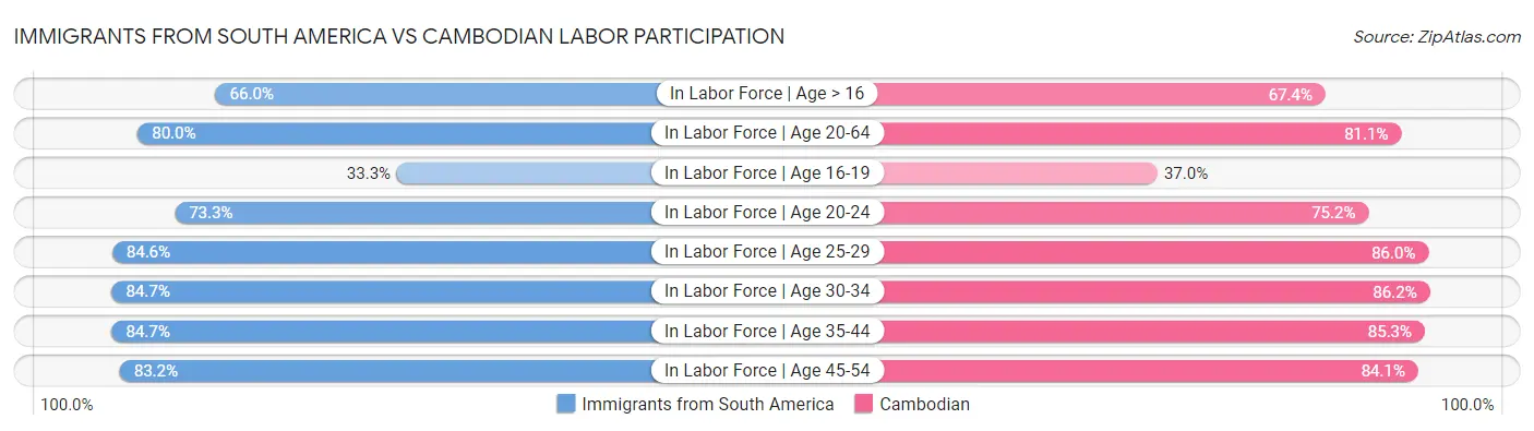 Immigrants from South America vs Cambodian Labor Participation
