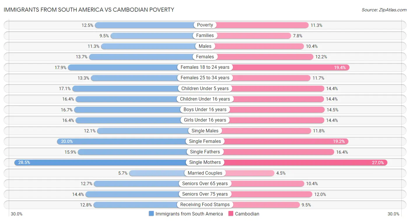 Immigrants from South America vs Cambodian Poverty