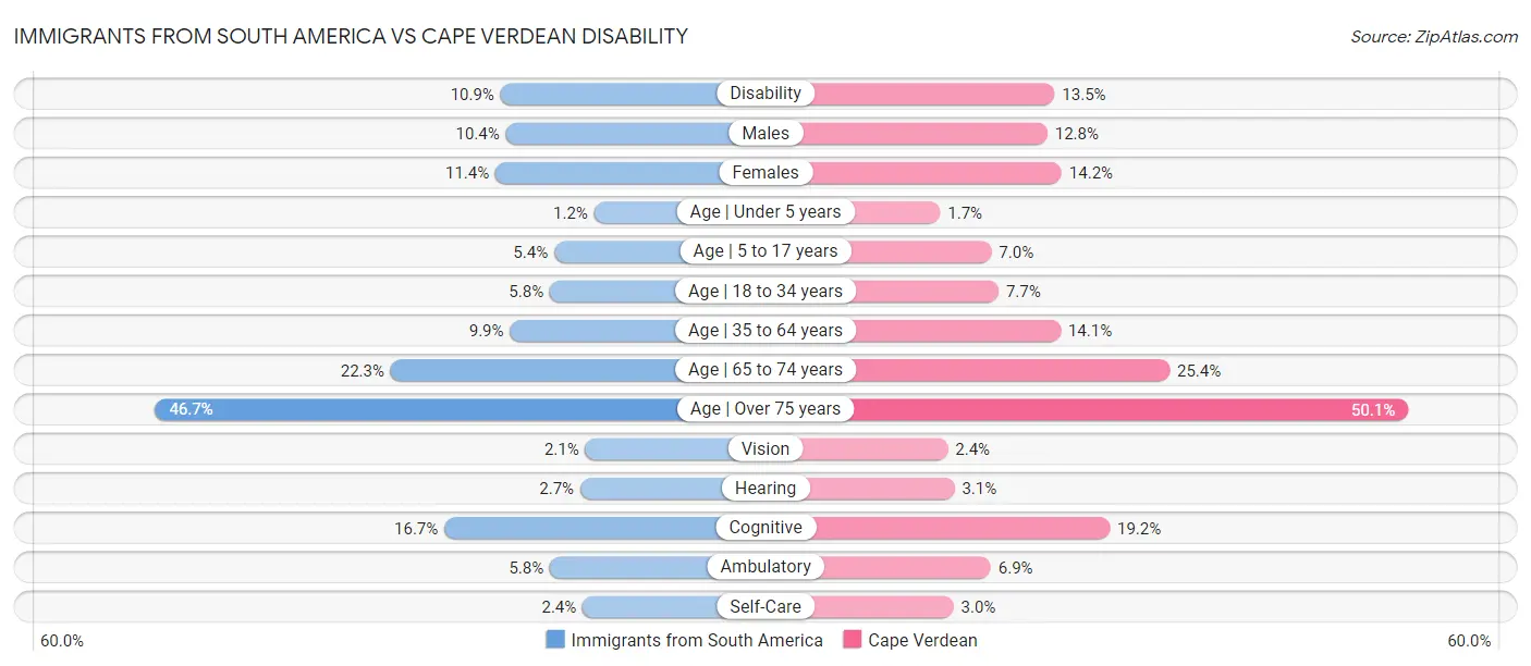 Immigrants from South America vs Cape Verdean Disability