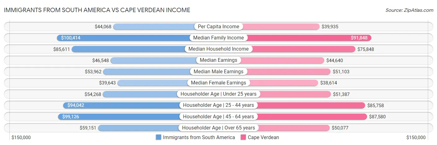 Immigrants from South America vs Cape Verdean Income