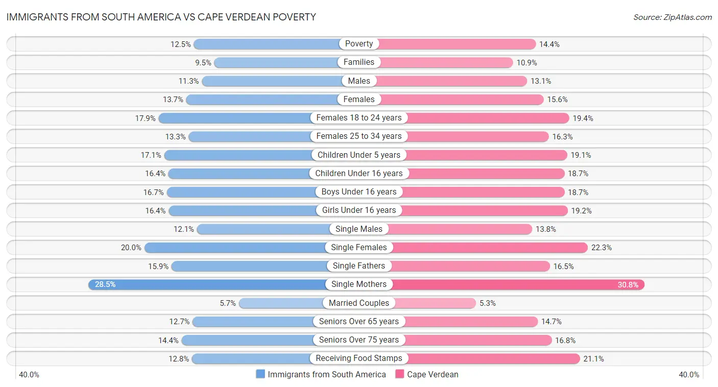 Immigrants from South America vs Cape Verdean Poverty