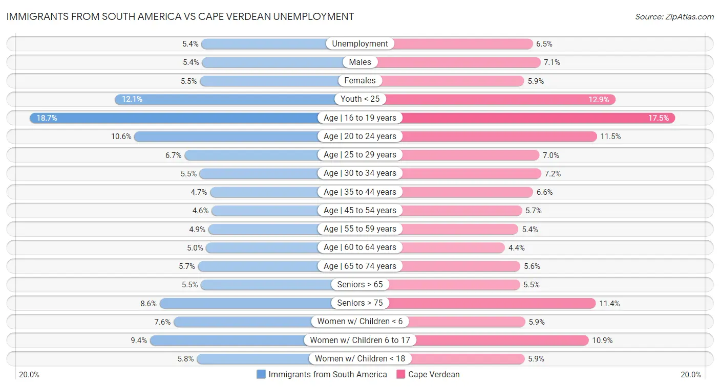 Immigrants from South America vs Cape Verdean Unemployment