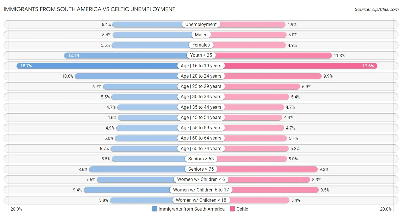 Immigrants from South America vs Celtic Unemployment
