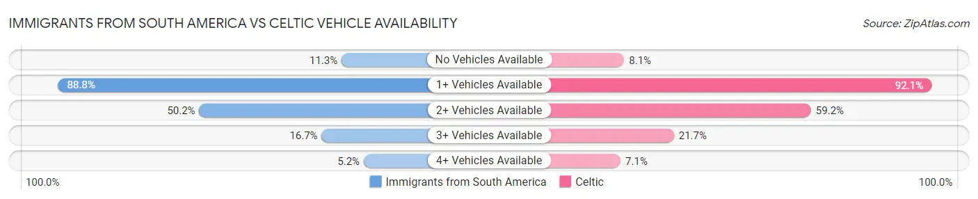 Immigrants from South America vs Celtic Vehicle Availability