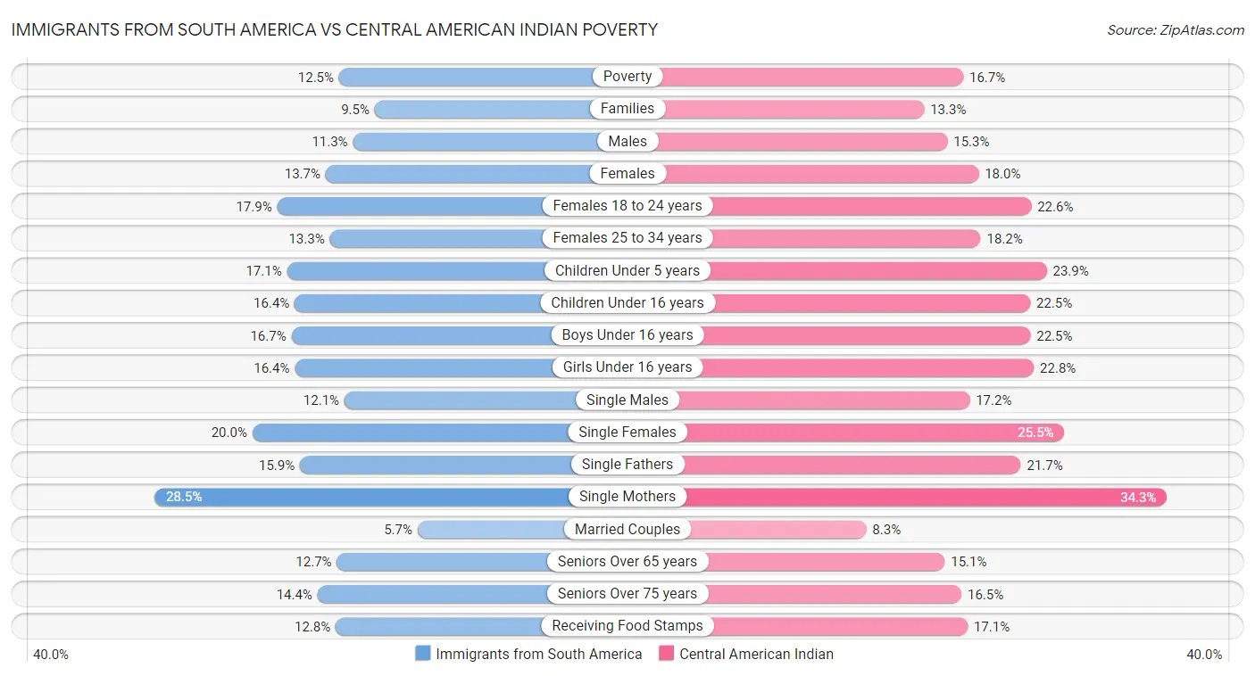Immigrants from South America vs Central American Indian Poverty