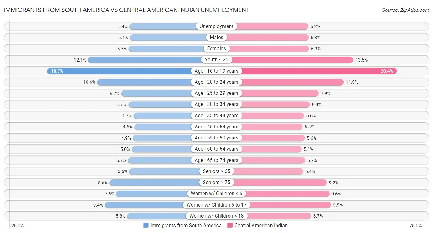 Immigrants from South America vs Central American Indian Unemployment