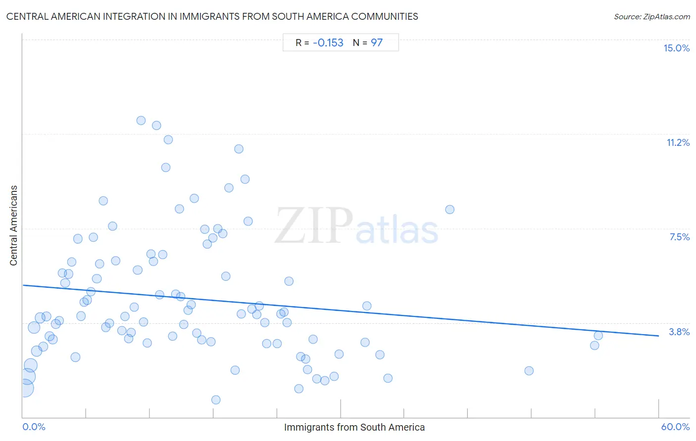 Immigrants from South America Integration in Central American Communities