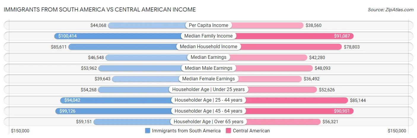 Immigrants from South America vs Central American Income