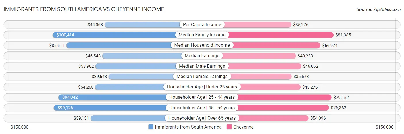 Immigrants from South America vs Cheyenne Income