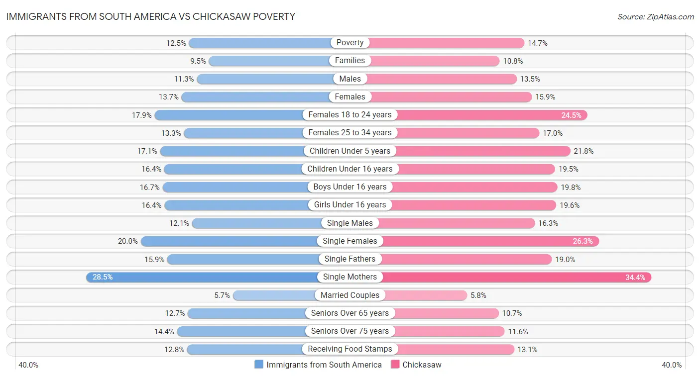 Immigrants from South America vs Chickasaw Poverty
