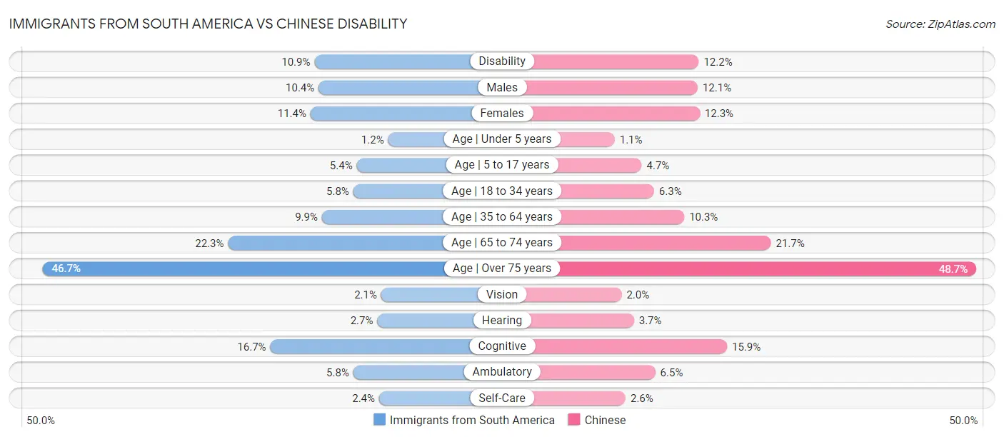 Immigrants from South America vs Chinese Disability