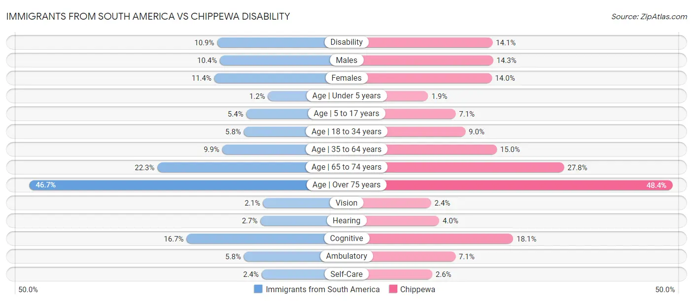 Immigrants from South America vs Chippewa Disability