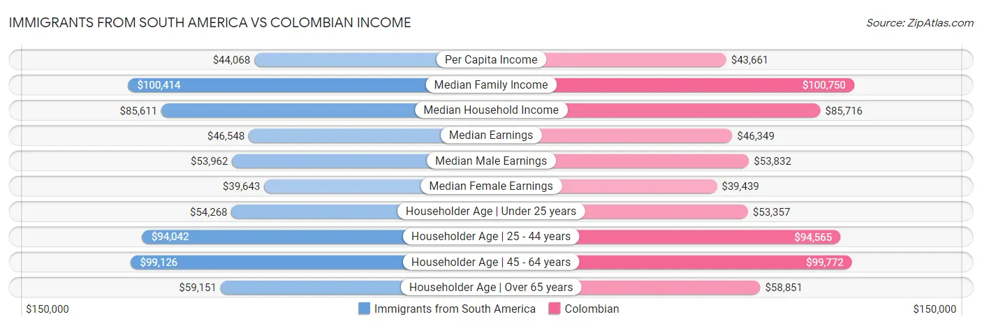 Immigrants from South America vs Colombian Income