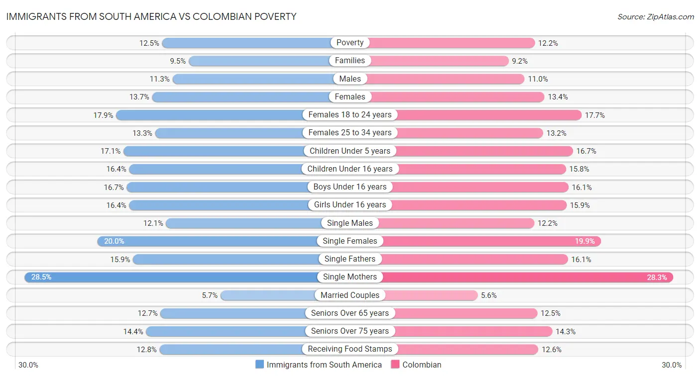 Immigrants from South America vs Colombian Poverty