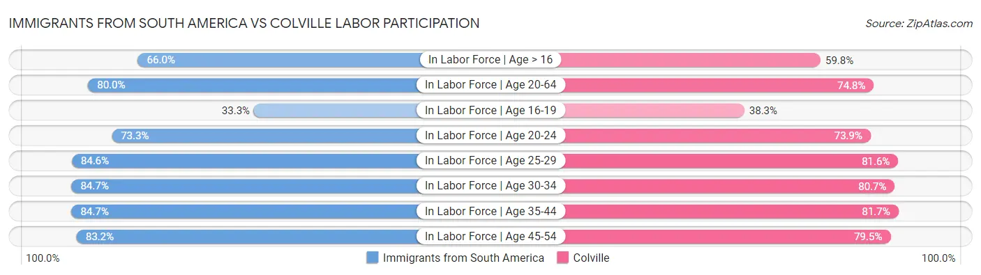 Immigrants from South America vs Colville Labor Participation
