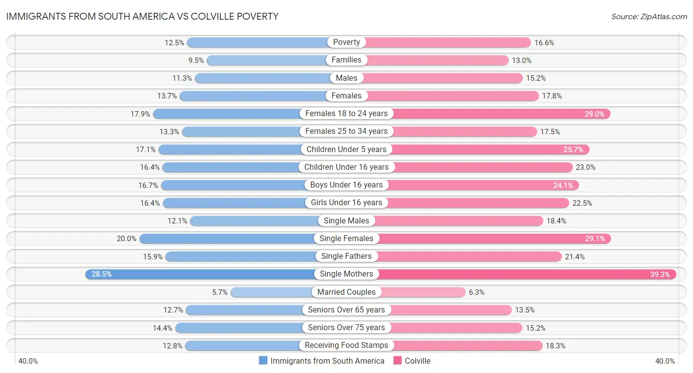 Immigrants from South America vs Colville Poverty
