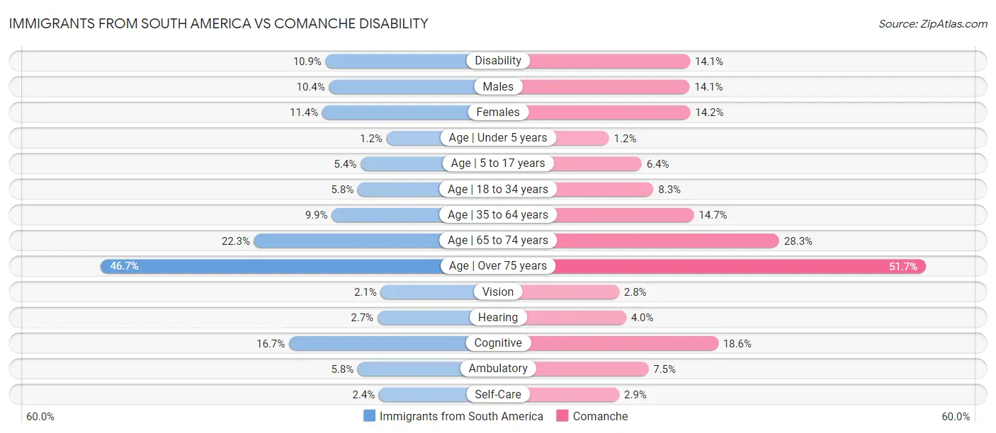 Immigrants from South America vs Comanche Disability