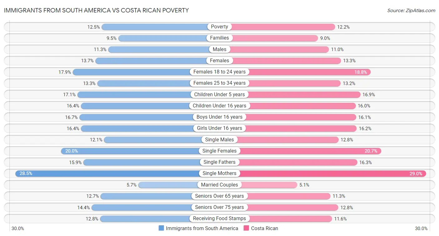 Immigrants from South America vs Costa Rican Poverty