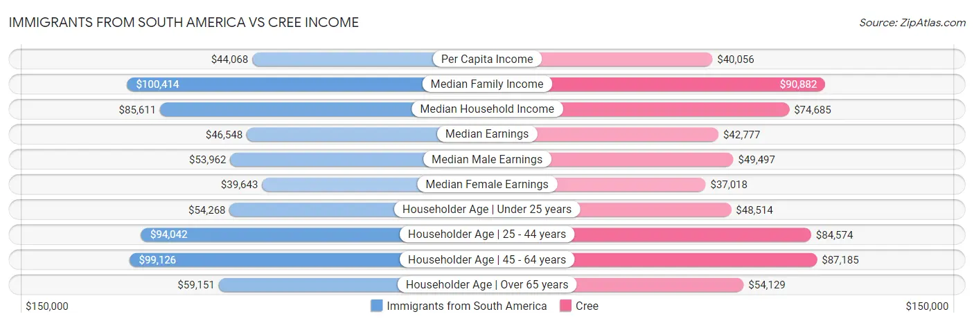 Immigrants from South America vs Cree Income