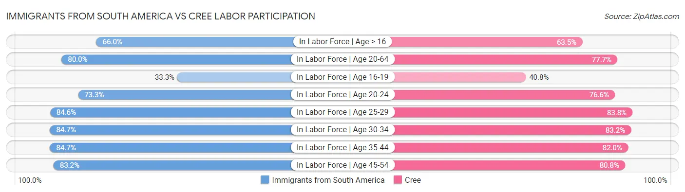 Immigrants from South America vs Cree Labor Participation