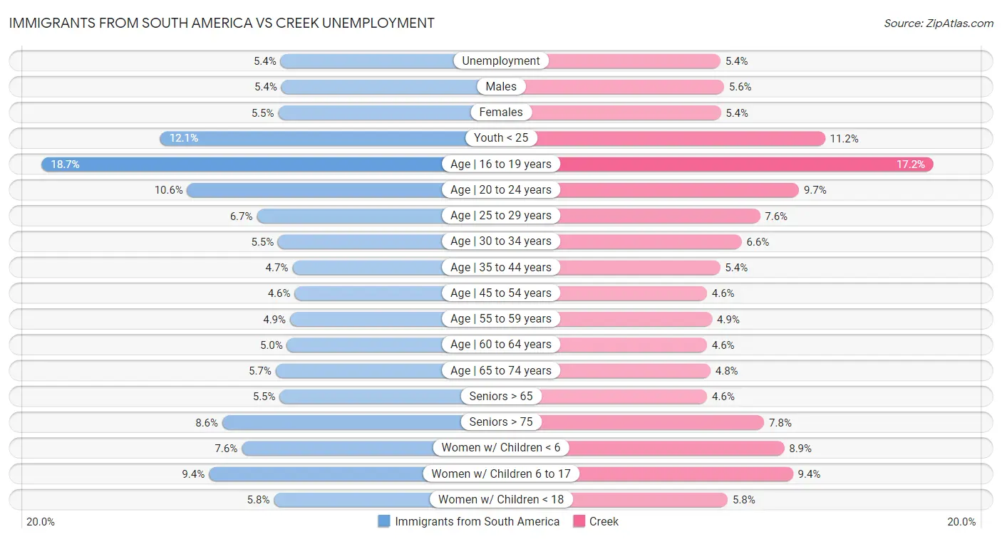 Immigrants from South America vs Creek Unemployment