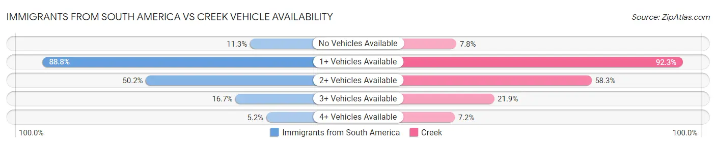 Immigrants from South America vs Creek Vehicle Availability