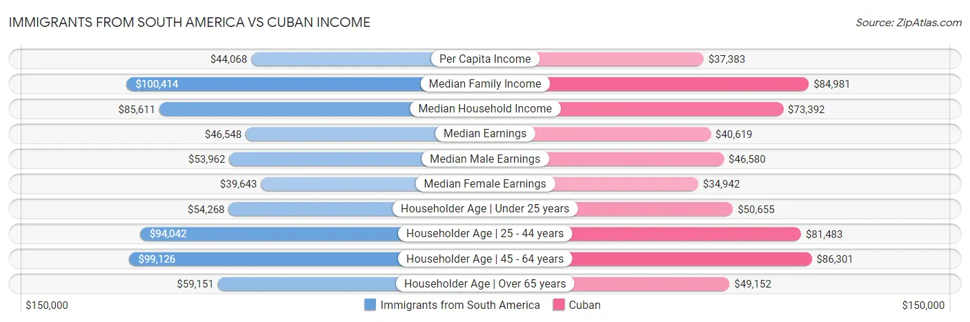Immigrants from South America vs Cuban Income