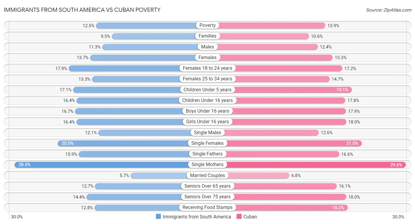 Immigrants from South America vs Cuban Poverty