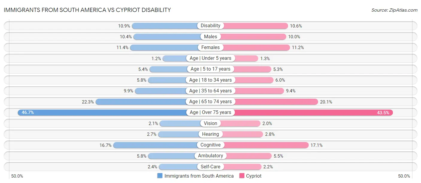 Immigrants from South America vs Cypriot Disability