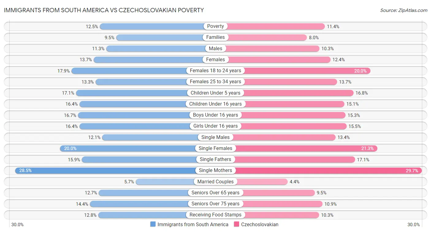 Immigrants from South America vs Czechoslovakian Poverty