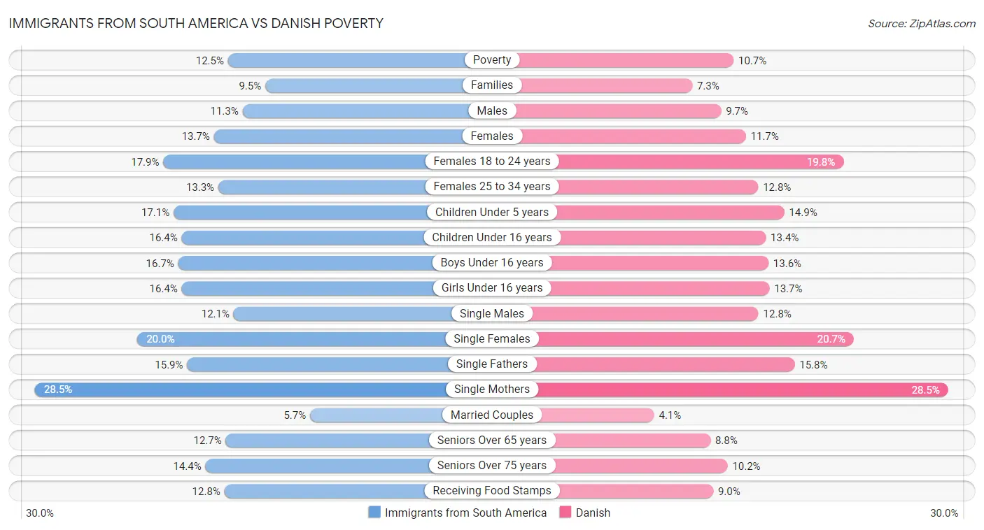 Immigrants from South America vs Danish Poverty