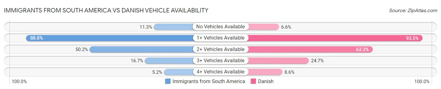 Immigrants from South America vs Danish Vehicle Availability