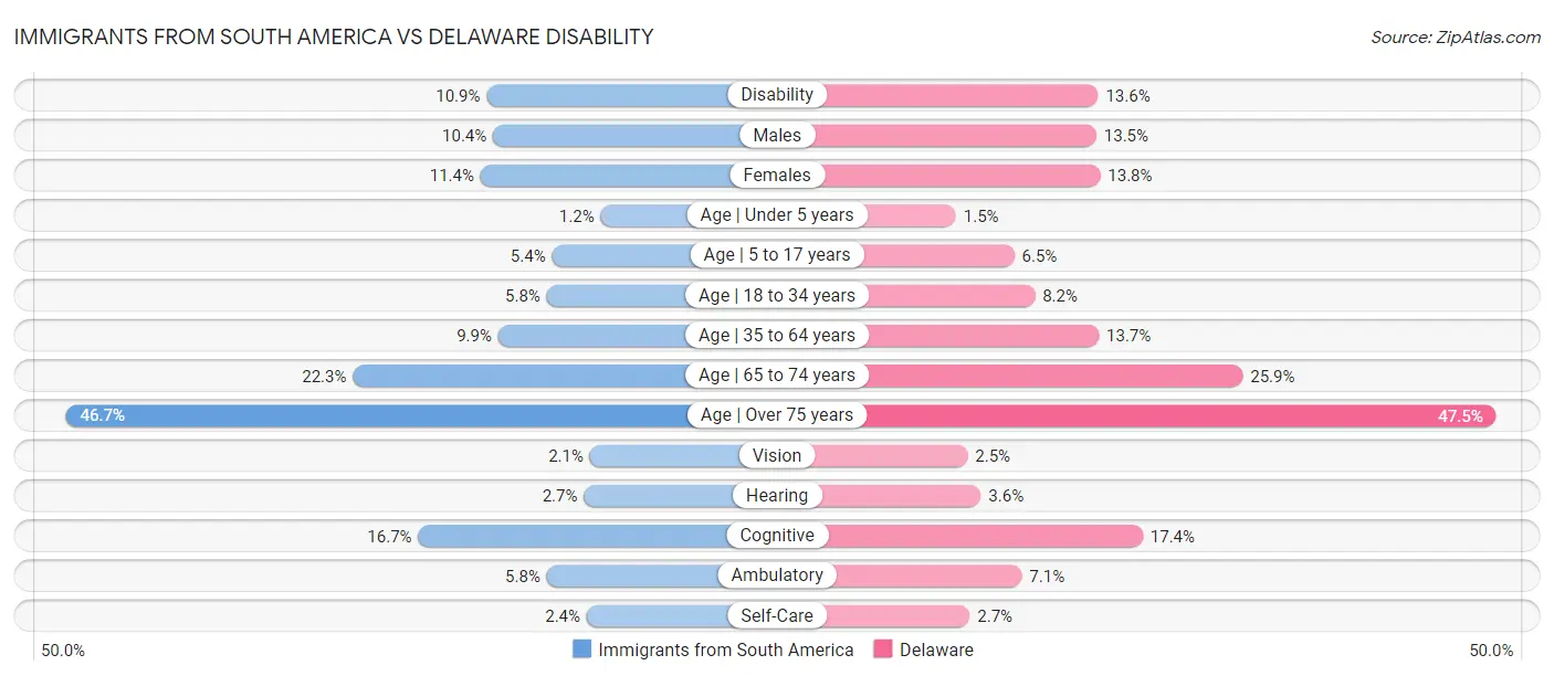 Immigrants from South America vs Delaware Disability