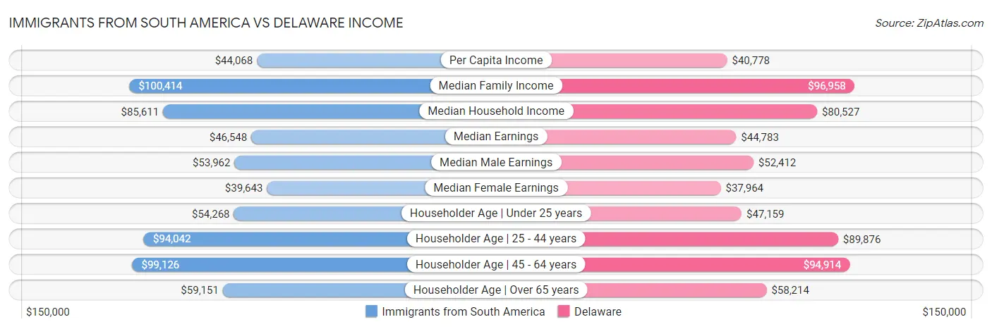 Immigrants from South America vs Delaware Income