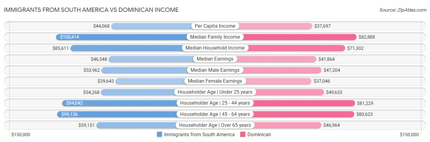 Immigrants from South America vs Dominican Income