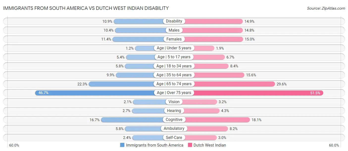 Immigrants from South America vs Dutch West Indian Disability