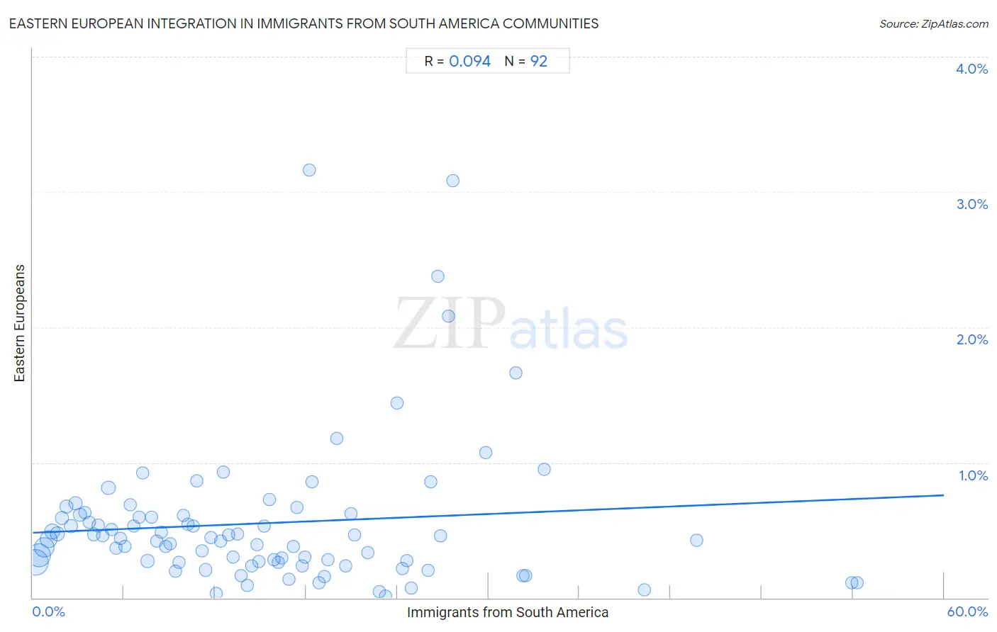 Immigrants from South America Integration in Eastern European Communities